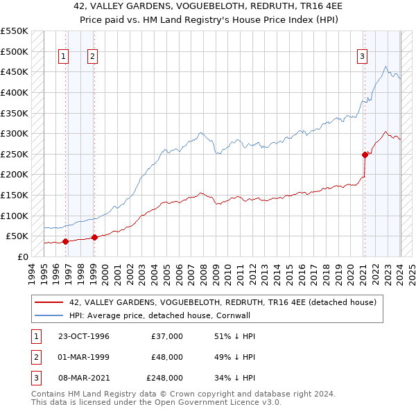 42, VALLEY GARDENS, VOGUEBELOTH, REDRUTH, TR16 4EE: Price paid vs HM Land Registry's House Price Index