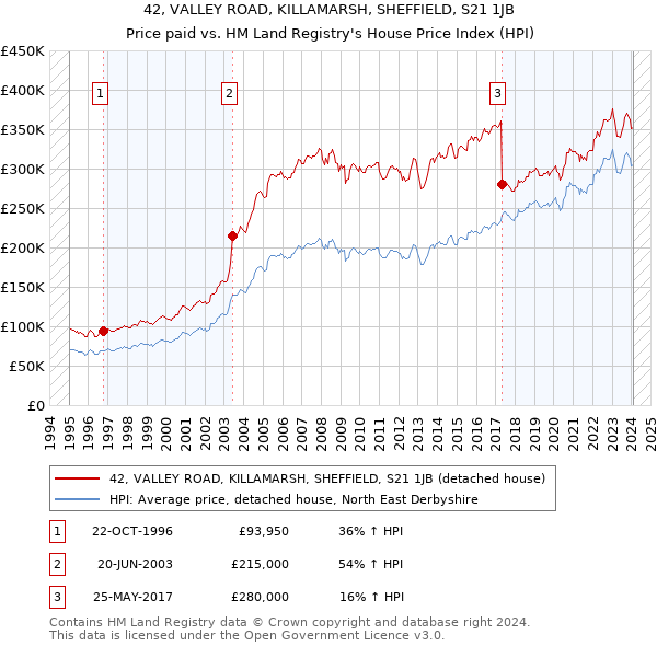 42, VALLEY ROAD, KILLAMARSH, SHEFFIELD, S21 1JB: Price paid vs HM Land Registry's House Price Index