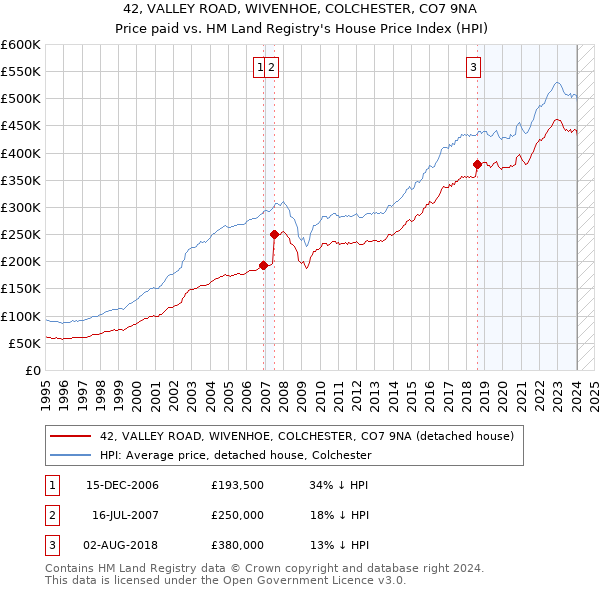 42, VALLEY ROAD, WIVENHOE, COLCHESTER, CO7 9NA: Price paid vs HM Land Registry's House Price Index