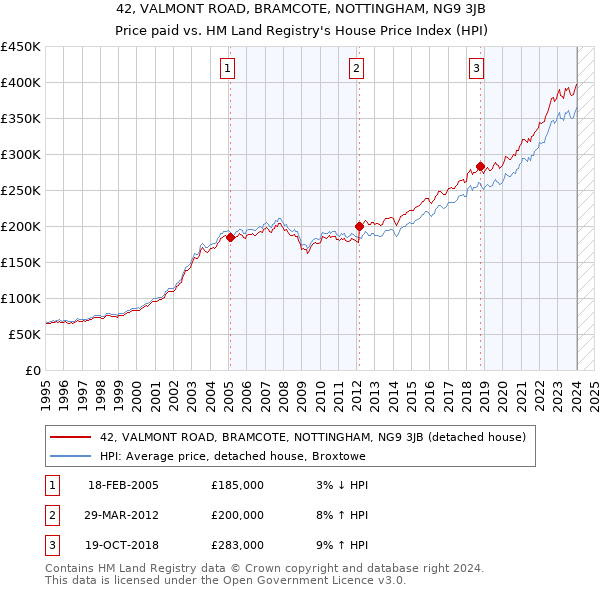 42, VALMONT ROAD, BRAMCOTE, NOTTINGHAM, NG9 3JB: Price paid vs HM Land Registry's House Price Index