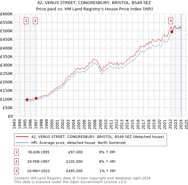 42, VENUS STREET, CONGRESBURY, BRISTOL, BS49 5EZ: Price paid vs HM Land Registry's House Price Index