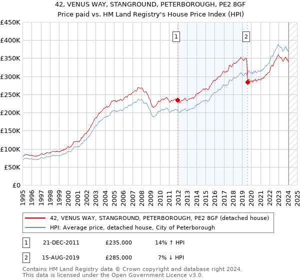 42, VENUS WAY, STANGROUND, PETERBOROUGH, PE2 8GF: Price paid vs HM Land Registry's House Price Index