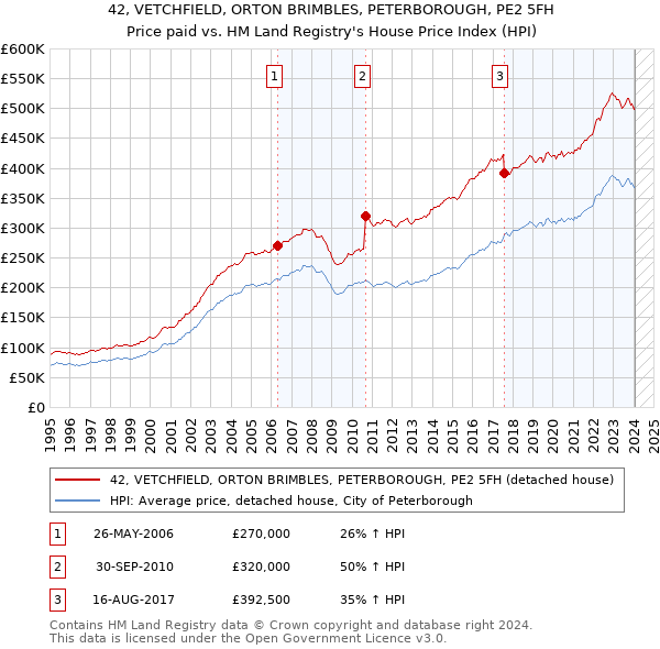 42, VETCHFIELD, ORTON BRIMBLES, PETERBOROUGH, PE2 5FH: Price paid vs HM Land Registry's House Price Index