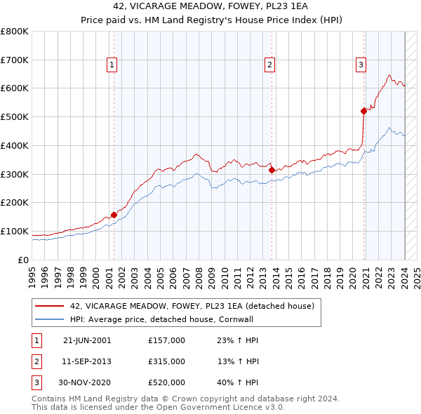 42, VICARAGE MEADOW, FOWEY, PL23 1EA: Price paid vs HM Land Registry's House Price Index