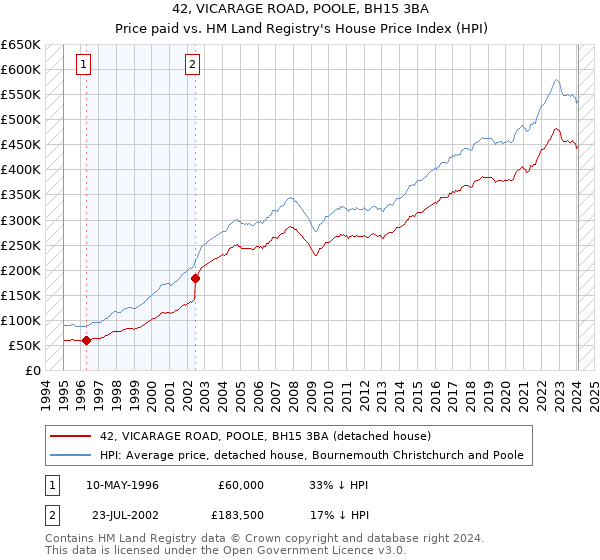 42, VICARAGE ROAD, POOLE, BH15 3BA: Price paid vs HM Land Registry's House Price Index