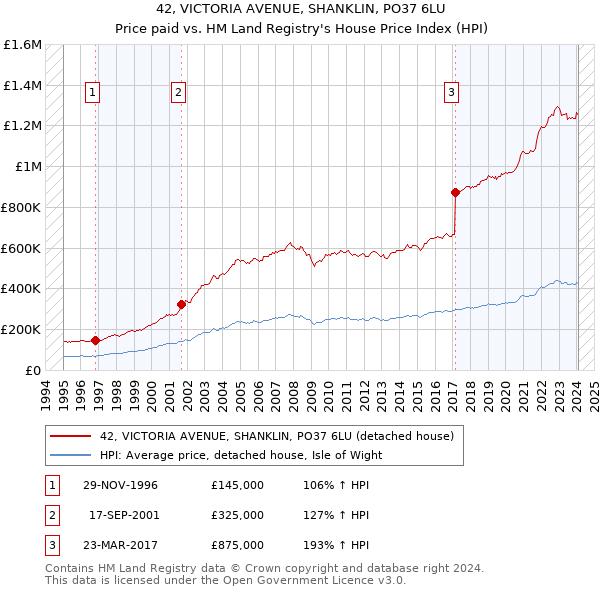 42, VICTORIA AVENUE, SHANKLIN, PO37 6LU: Price paid vs HM Land Registry's House Price Index