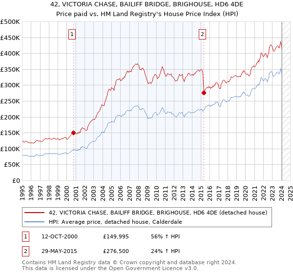 42, VICTORIA CHASE, BAILIFF BRIDGE, BRIGHOUSE, HD6 4DE: Price paid vs HM Land Registry's House Price Index
