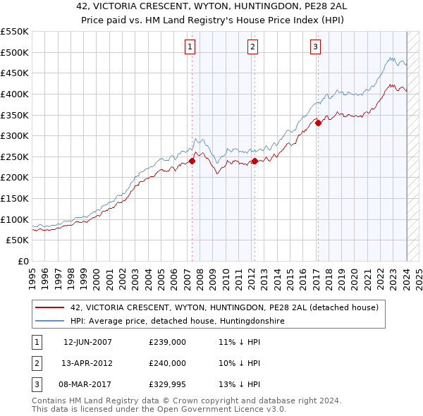 42, VICTORIA CRESCENT, WYTON, HUNTINGDON, PE28 2AL: Price paid vs HM Land Registry's House Price Index