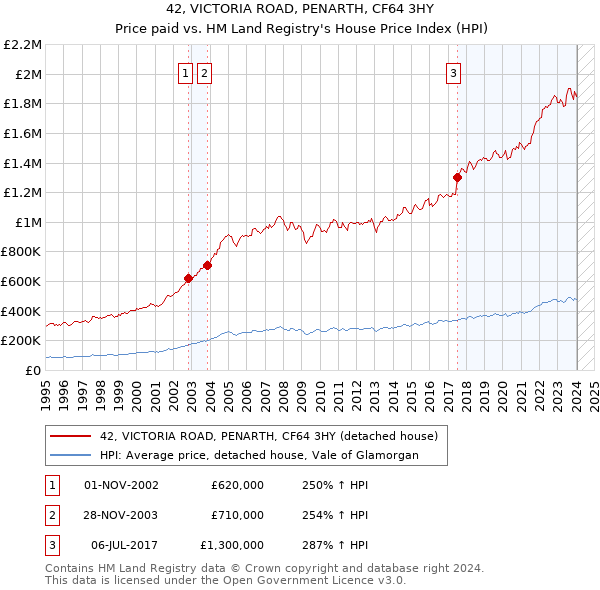 42, VICTORIA ROAD, PENARTH, CF64 3HY: Price paid vs HM Land Registry's House Price Index