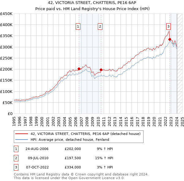 42, VICTORIA STREET, CHATTERIS, PE16 6AP: Price paid vs HM Land Registry's House Price Index