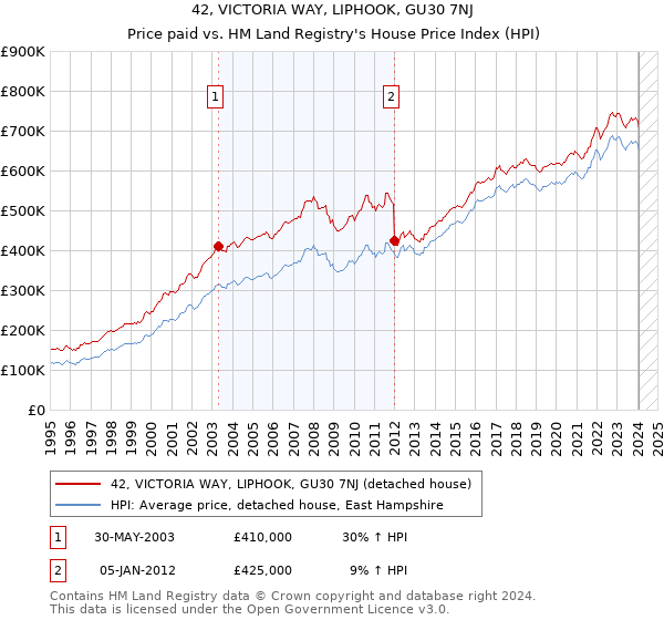 42, VICTORIA WAY, LIPHOOK, GU30 7NJ: Price paid vs HM Land Registry's House Price Index