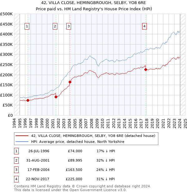42, VILLA CLOSE, HEMINGBROUGH, SELBY, YO8 6RE: Price paid vs HM Land Registry's House Price Index