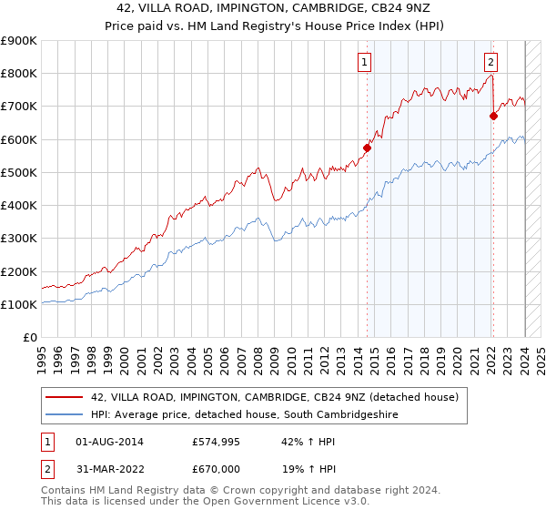 42, VILLA ROAD, IMPINGTON, CAMBRIDGE, CB24 9NZ: Price paid vs HM Land Registry's House Price Index