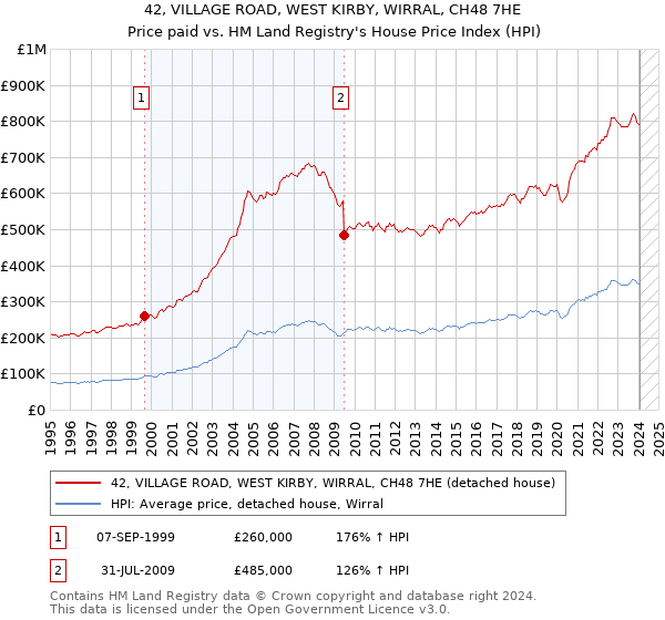 42, VILLAGE ROAD, WEST KIRBY, WIRRAL, CH48 7HE: Price paid vs HM Land Registry's House Price Index