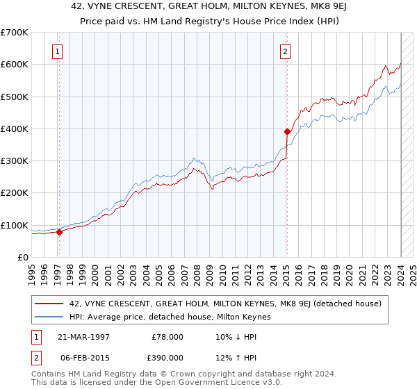 42, VYNE CRESCENT, GREAT HOLM, MILTON KEYNES, MK8 9EJ: Price paid vs HM Land Registry's House Price Index