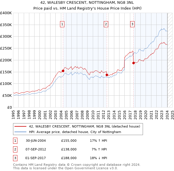 42, WALESBY CRESCENT, NOTTINGHAM, NG8 3NL: Price paid vs HM Land Registry's House Price Index