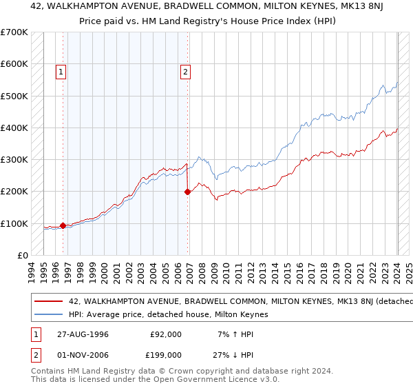 42, WALKHAMPTON AVENUE, BRADWELL COMMON, MILTON KEYNES, MK13 8NJ: Price paid vs HM Land Registry's House Price Index