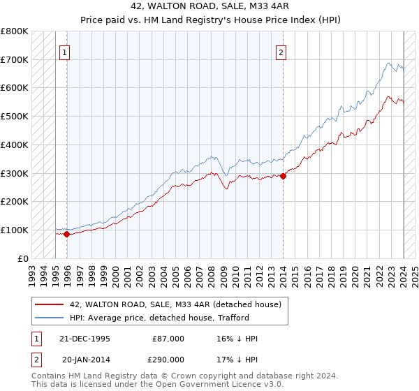 42, WALTON ROAD, SALE, M33 4AR: Price paid vs HM Land Registry's House Price Index