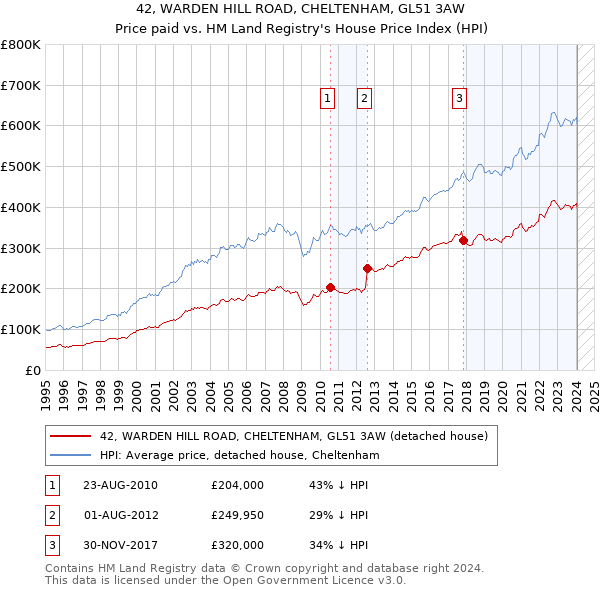 42, WARDEN HILL ROAD, CHELTENHAM, GL51 3AW: Price paid vs HM Land Registry's House Price Index