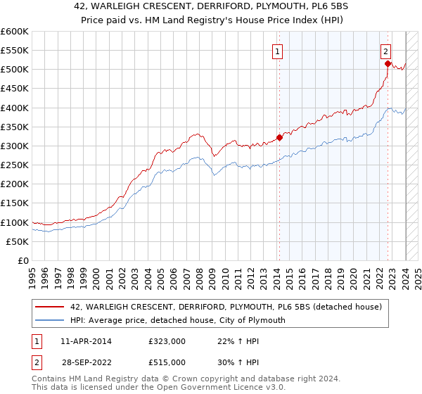 42, WARLEIGH CRESCENT, DERRIFORD, PLYMOUTH, PL6 5BS: Price paid vs HM Land Registry's House Price Index