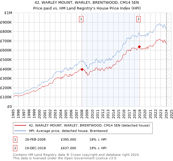 42, WARLEY MOUNT, WARLEY, BRENTWOOD, CM14 5EN: Price paid vs HM Land Registry's House Price Index