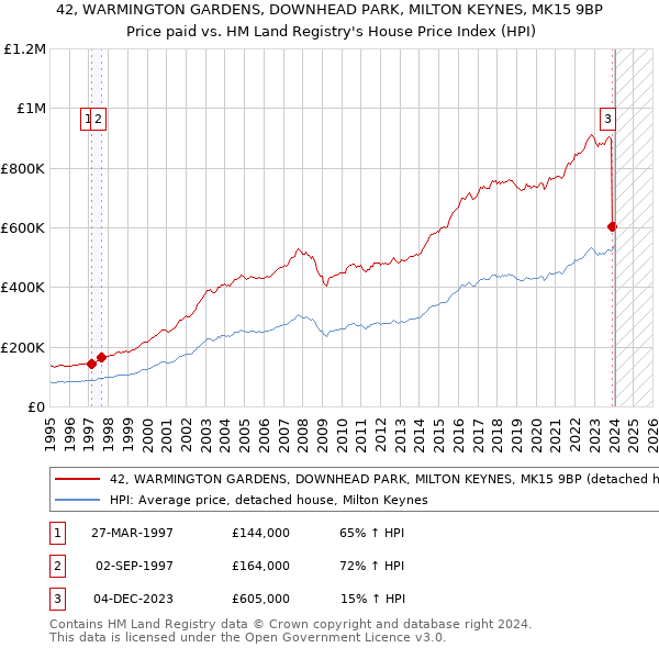 42, WARMINGTON GARDENS, DOWNHEAD PARK, MILTON KEYNES, MK15 9BP: Price paid vs HM Land Registry's House Price Index
