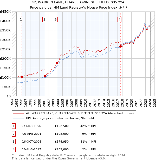 42, WARREN LANE, CHAPELTOWN, SHEFFIELD, S35 2YA: Price paid vs HM Land Registry's House Price Index