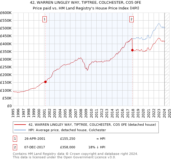 42, WARREN LINGLEY WAY, TIPTREE, COLCHESTER, CO5 0FE: Price paid vs HM Land Registry's House Price Index