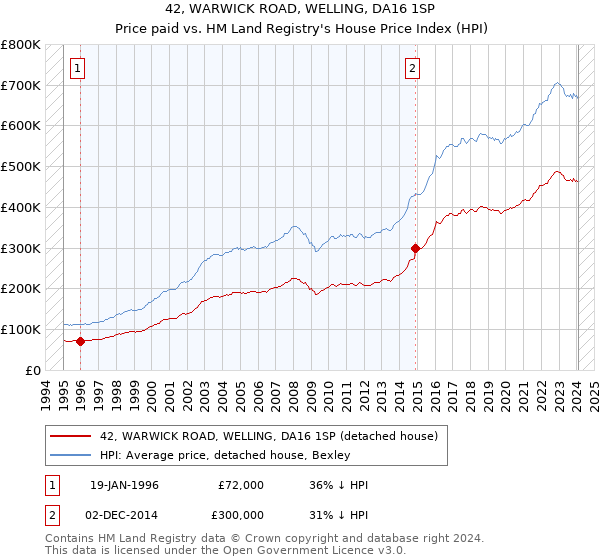 42, WARWICK ROAD, WELLING, DA16 1SP: Price paid vs HM Land Registry's House Price Index