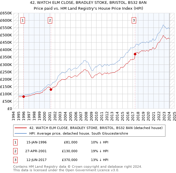 42, WATCH ELM CLOSE, BRADLEY STOKE, BRISTOL, BS32 8AN: Price paid vs HM Land Registry's House Price Index