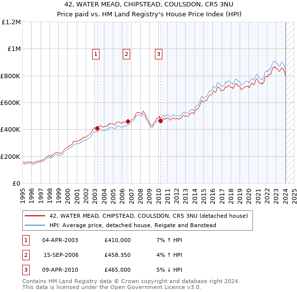 42, WATER MEAD, CHIPSTEAD, COULSDON, CR5 3NU: Price paid vs HM Land Registry's House Price Index