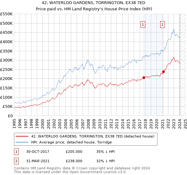42, WATERLOO GARDENS, TORRINGTON, EX38 7ED: Price paid vs HM Land Registry's House Price Index