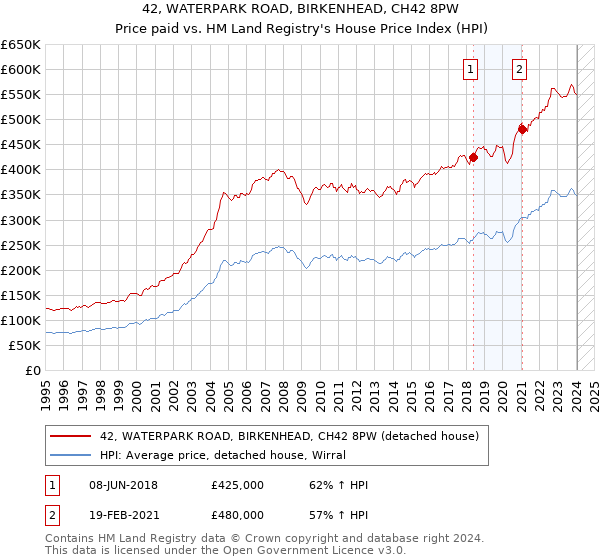 42, WATERPARK ROAD, BIRKENHEAD, CH42 8PW: Price paid vs HM Land Registry's House Price Index