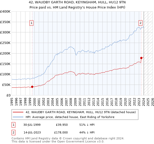 42, WAUDBY GARTH ROAD, KEYINGHAM, HULL, HU12 9TN: Price paid vs HM Land Registry's House Price Index