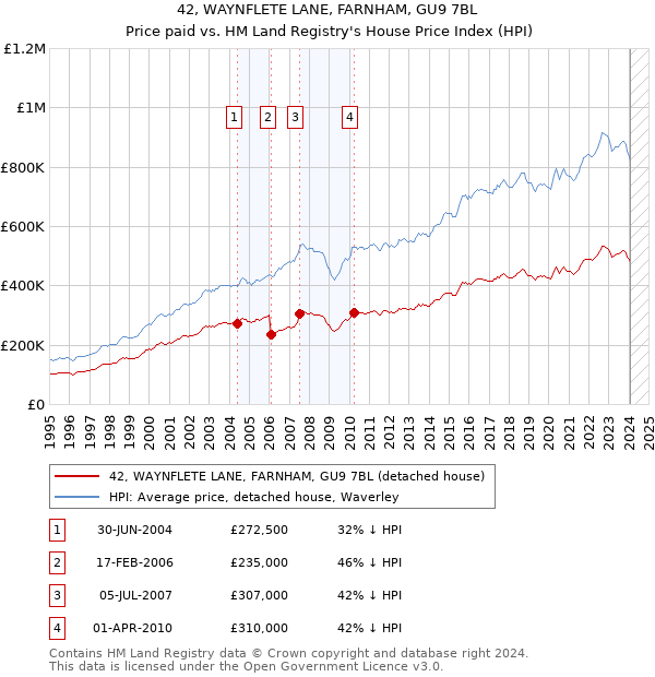 42, WAYNFLETE LANE, FARNHAM, GU9 7BL: Price paid vs HM Land Registry's House Price Index