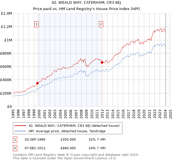 42, WEALD WAY, CATERHAM, CR3 6EJ: Price paid vs HM Land Registry's House Price Index