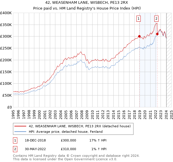 42, WEASENHAM LANE, WISBECH, PE13 2RX: Price paid vs HM Land Registry's House Price Index