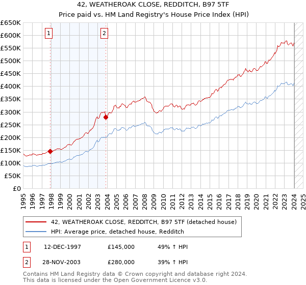 42, WEATHEROAK CLOSE, REDDITCH, B97 5TF: Price paid vs HM Land Registry's House Price Index