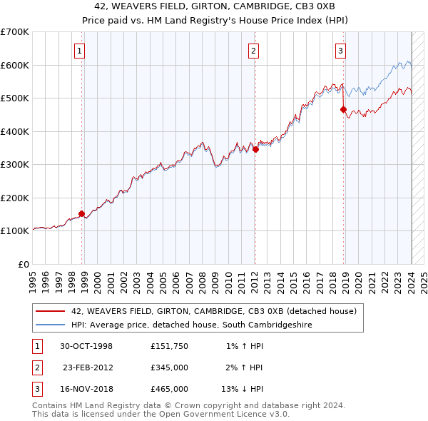 42, WEAVERS FIELD, GIRTON, CAMBRIDGE, CB3 0XB: Price paid vs HM Land Registry's House Price Index