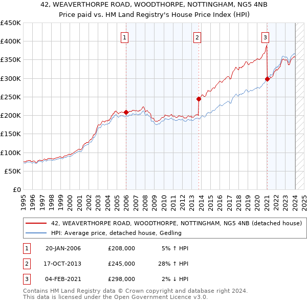 42, WEAVERTHORPE ROAD, WOODTHORPE, NOTTINGHAM, NG5 4NB: Price paid vs HM Land Registry's House Price Index