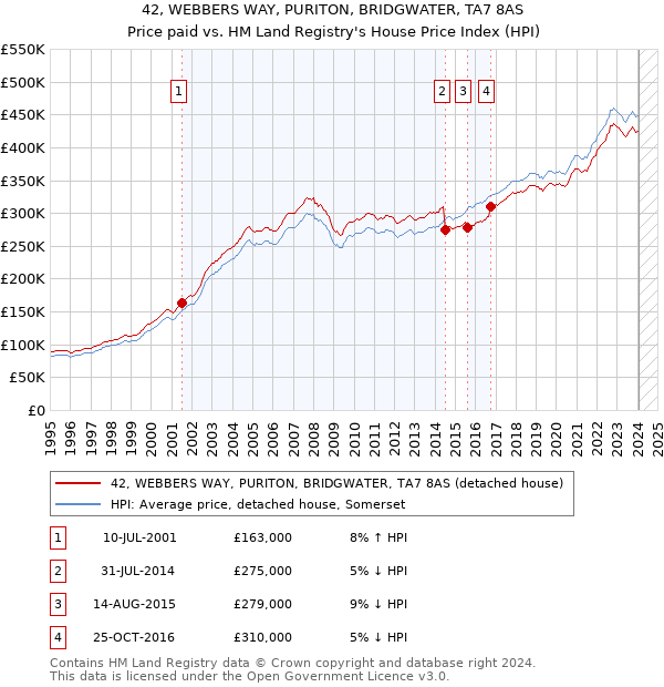 42, WEBBERS WAY, PURITON, BRIDGWATER, TA7 8AS: Price paid vs HM Land Registry's House Price Index