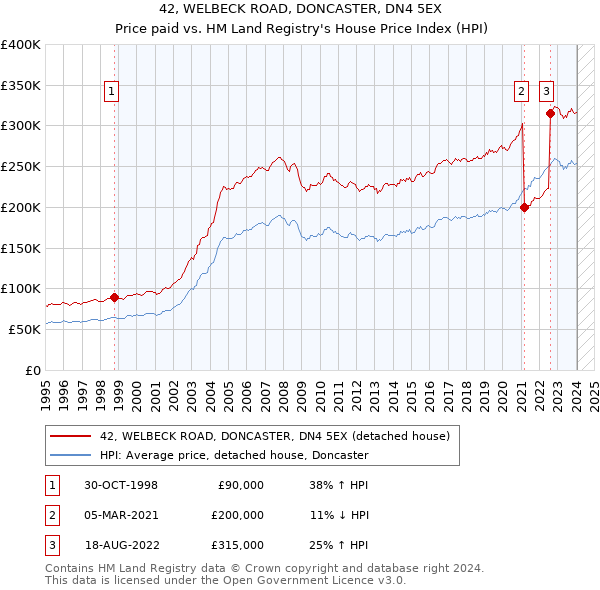 42, WELBECK ROAD, DONCASTER, DN4 5EX: Price paid vs HM Land Registry's House Price Index
