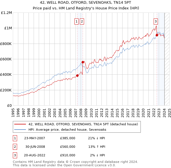42, WELL ROAD, OTFORD, SEVENOAKS, TN14 5PT: Price paid vs HM Land Registry's House Price Index