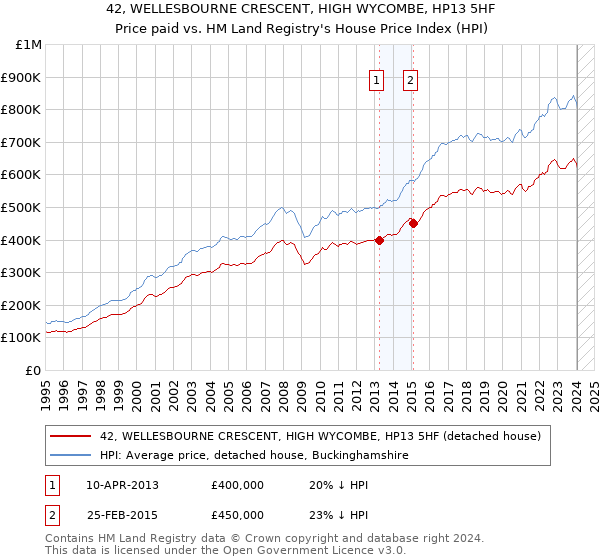 42, WELLESBOURNE CRESCENT, HIGH WYCOMBE, HP13 5HF: Price paid vs HM Land Registry's House Price Index