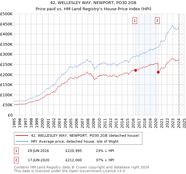 42, WELLESLEY WAY, NEWPORT, PO30 2GB: Price paid vs HM Land Registry's House Price Index