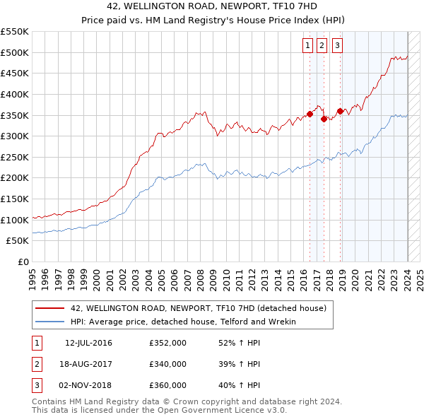 42, WELLINGTON ROAD, NEWPORT, TF10 7HD: Price paid vs HM Land Registry's House Price Index