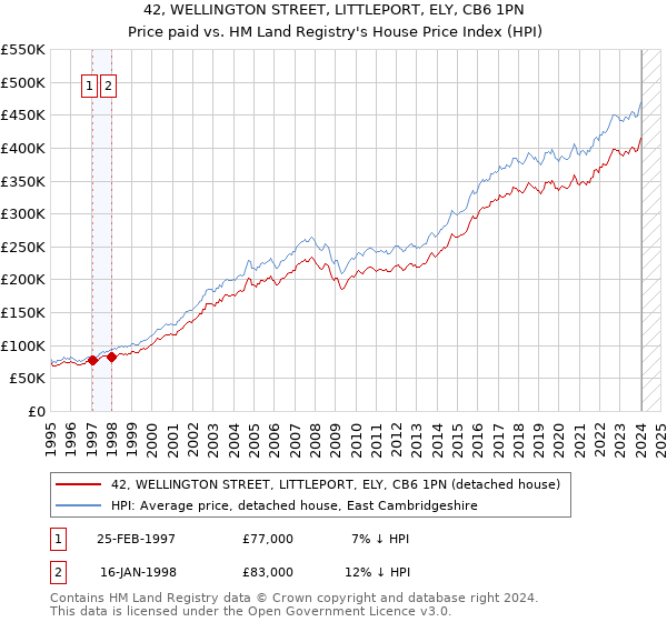 42, WELLINGTON STREET, LITTLEPORT, ELY, CB6 1PN: Price paid vs HM Land Registry's House Price Index