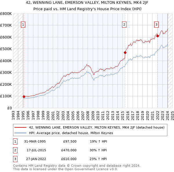 42, WENNING LANE, EMERSON VALLEY, MILTON KEYNES, MK4 2JF: Price paid vs HM Land Registry's House Price Index