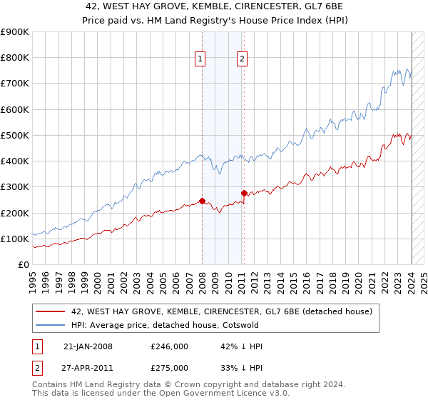 42, WEST HAY GROVE, KEMBLE, CIRENCESTER, GL7 6BE: Price paid vs HM Land Registry's House Price Index