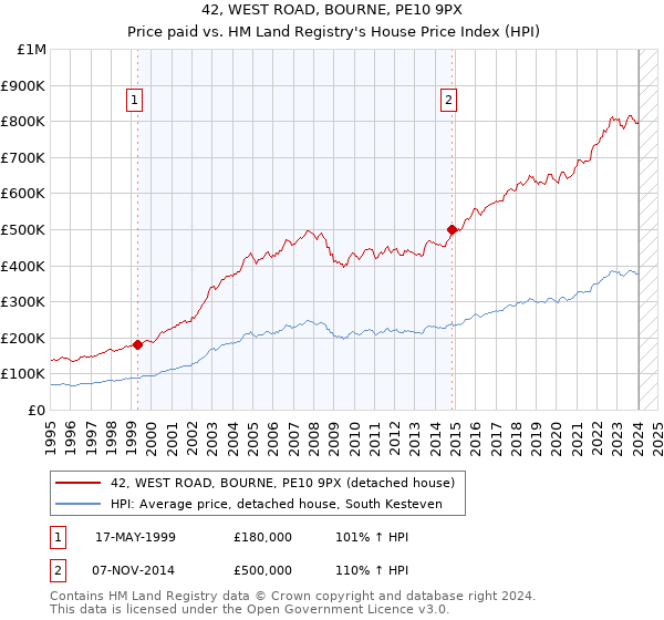 42, WEST ROAD, BOURNE, PE10 9PX: Price paid vs HM Land Registry's House Price Index